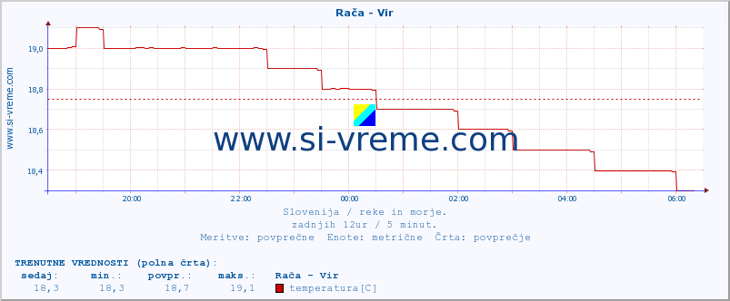 POVPREČJE :: Rača - Vir :: temperatura | pretok | višina :: zadnji dan / 5 minut.