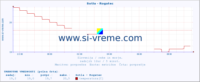 POVPREČJE :: Sotla - Rogatec :: temperatura | pretok | višina :: zadnji dan / 5 minut.