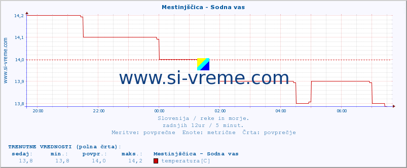 POVPREČJE :: Mestinjščica - Sodna vas :: temperatura | pretok | višina :: zadnji dan / 5 minut.