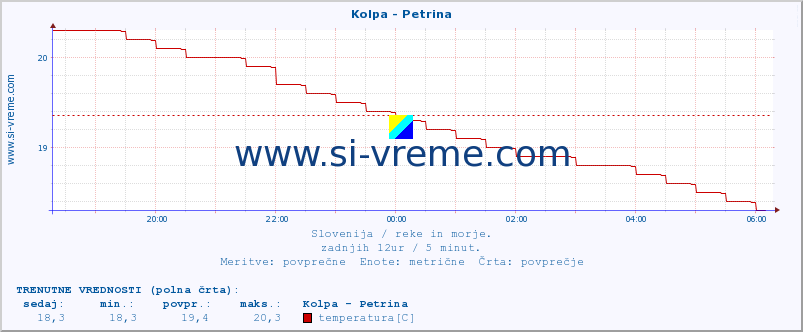 POVPREČJE :: Kolpa - Petrina :: temperatura | pretok | višina :: zadnji dan / 5 minut.