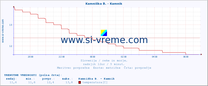 POVPREČJE :: Ljubljanica - Kamin :: temperatura | pretok | višina :: zadnji dan / 5 minut.