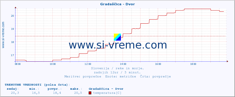 POVPREČJE :: Gradaščica - Dvor :: temperatura | pretok | višina :: zadnji dan / 5 minut.