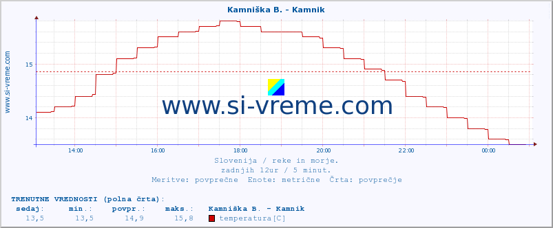 POVPREČJE :: Stržen - Gor. Jezero :: temperatura | pretok | višina :: zadnji dan / 5 minut.