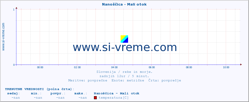 POVPREČJE :: Nanoščica - Mali otok :: temperatura | pretok | višina :: zadnji dan / 5 minut.