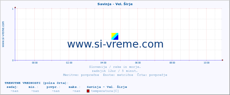 POVPREČJE :: Savinja - Vel. Širje :: temperatura | pretok | višina :: zadnji dan / 5 minut.