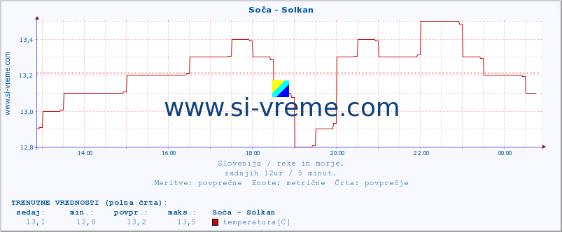 POVPREČJE :: Soča - Solkan :: temperatura | pretok | višina :: zadnji dan / 5 minut.