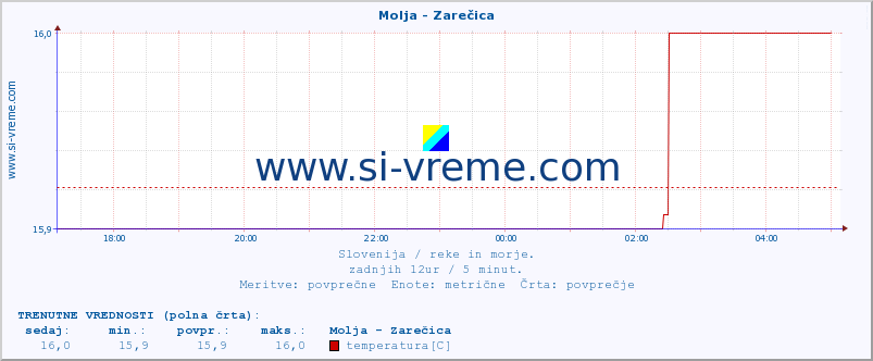 POVPREČJE :: Molja - Zarečica :: temperatura | pretok | višina :: zadnji dan / 5 minut.