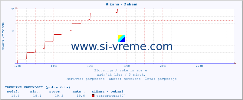 POVPREČJE :: Rižana - Dekani :: temperatura | pretok | višina :: zadnji dan / 5 minut.