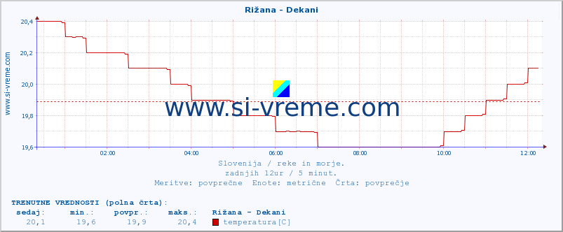 POVPREČJE :: Rižana - Dekani :: temperatura | pretok | višina :: zadnji dan / 5 minut.