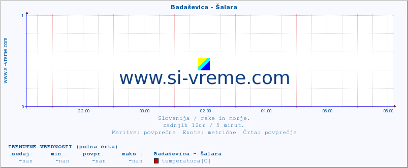 POVPREČJE :: Badaševica - Šalara :: temperatura | pretok | višina :: zadnji dan / 5 minut.