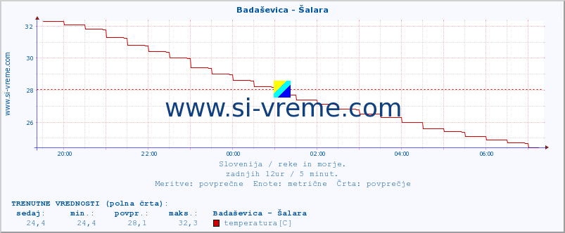 POVPREČJE :: Badaševica - Šalara :: temperatura | pretok | višina :: zadnji dan / 5 minut.