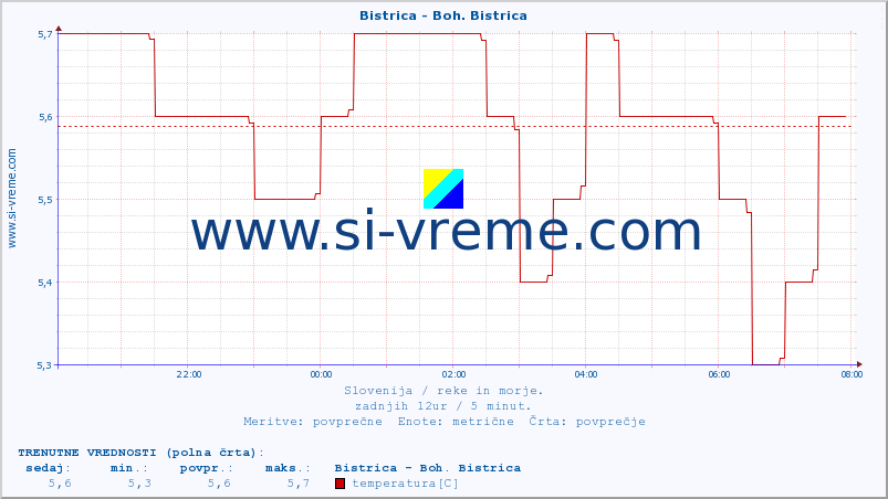 POVPREČJE :: Bistrica - Boh. Bistrica :: temperatura | pretok | višina :: zadnji dan / 5 minut.