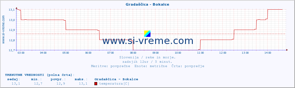 POVPREČJE :: Gradaščica - Bokalce :: temperatura | pretok | višina :: zadnji dan / 5 minut.