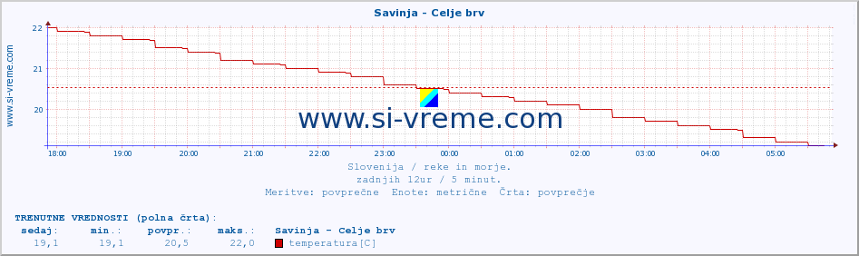 POVPREČJE :: Savinja - Celje brv :: temperatura | pretok | višina :: zadnji dan / 5 minut.