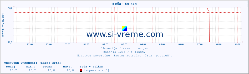 POVPREČJE :: Soča - Solkan :: temperatura | pretok | višina :: zadnji dan / 5 minut.