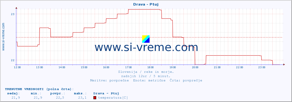 POVPREČJE :: Drava - Ptuj :: temperatura | pretok | višina :: zadnji dan / 5 minut.