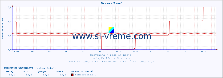 POVPREČJE :: Drava - Zavrč :: temperatura | pretok | višina :: zadnji dan / 5 minut.