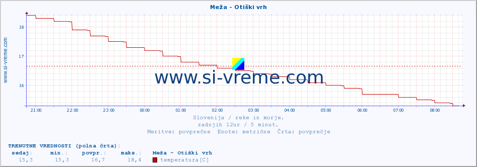 POVPREČJE :: Meža - Otiški vrh :: temperatura | pretok | višina :: zadnji dan / 5 minut.