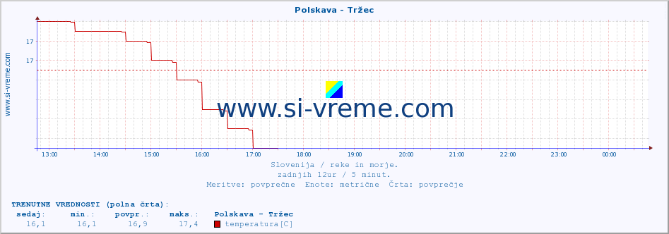 POVPREČJE :: Polskava - Tržec :: temperatura | pretok | višina :: zadnji dan / 5 minut.