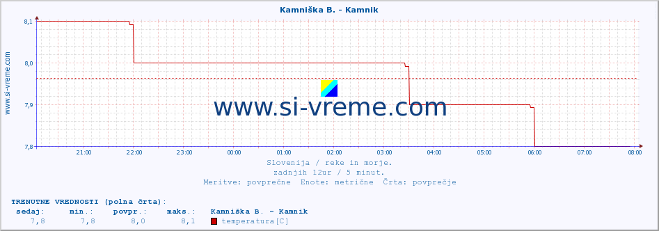 POVPREČJE :: Kamniška B. - Kamnik :: temperatura | pretok | višina :: zadnji dan / 5 minut.