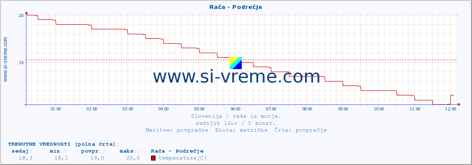 POVPREČJE :: Rača - Podrečje :: temperatura | pretok | višina :: zadnji dan / 5 minut.