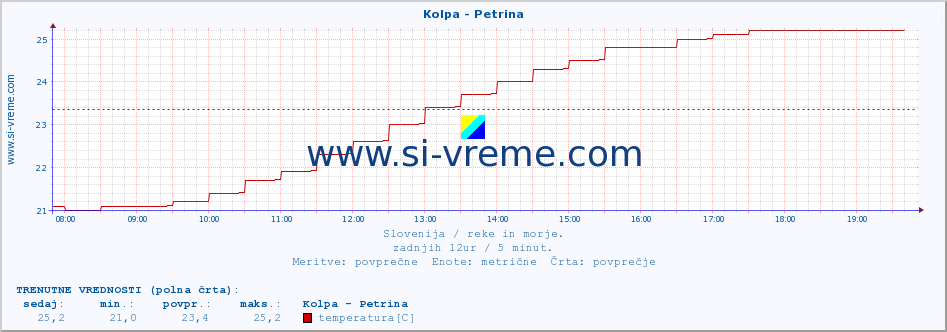 POVPREČJE :: Kolpa - Petrina :: temperatura | pretok | višina :: zadnji dan / 5 minut.