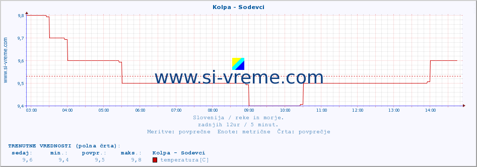 POVPREČJE :: Kolpa - Sodevci :: temperatura | pretok | višina :: zadnji dan / 5 minut.