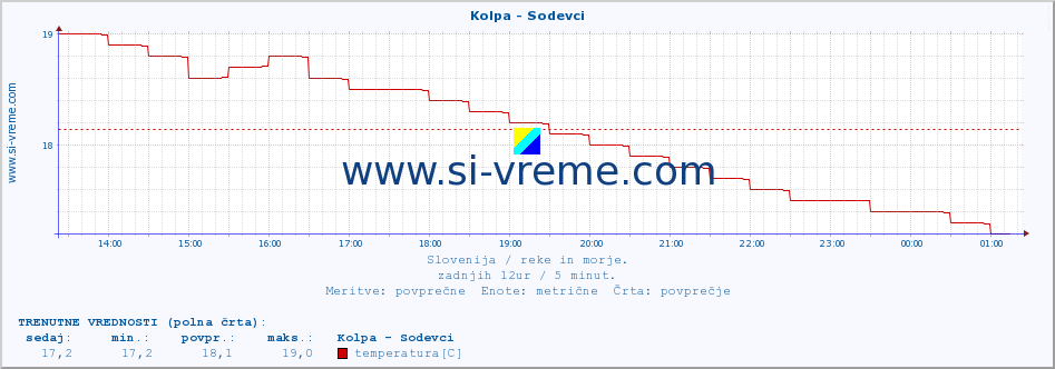 POVPREČJE :: Kolpa - Sodevci :: temperatura | pretok | višina :: zadnji dan / 5 minut.