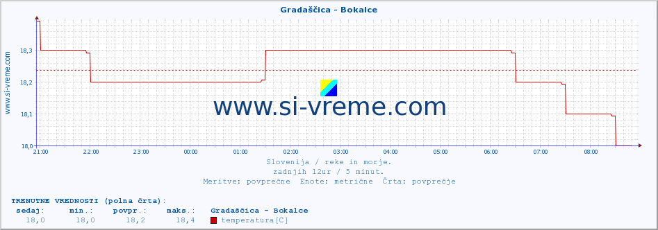 POVPREČJE :: Gradaščica - Bokalce :: temperatura | pretok | višina :: zadnji dan / 5 minut.