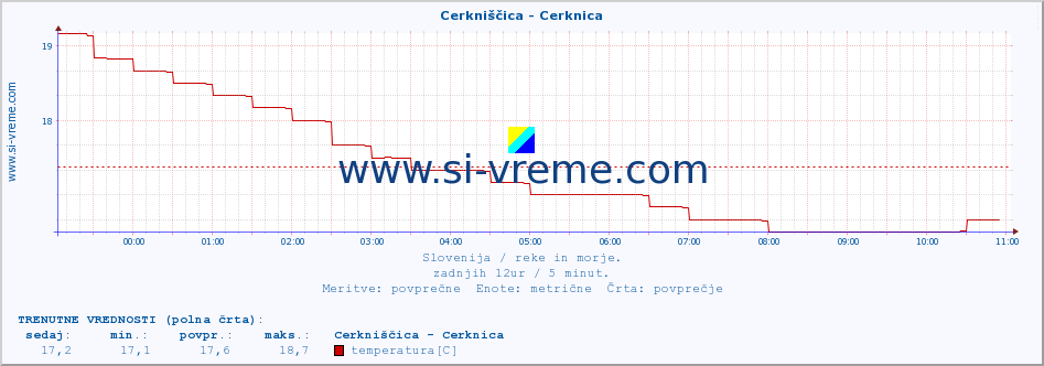 POVPREČJE :: Cerkniščica - Cerknica :: temperatura | pretok | višina :: zadnji dan / 5 minut.