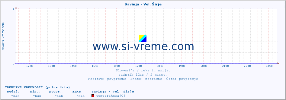 POVPREČJE :: Savinja - Vel. Širje :: temperatura | pretok | višina :: zadnji dan / 5 minut.