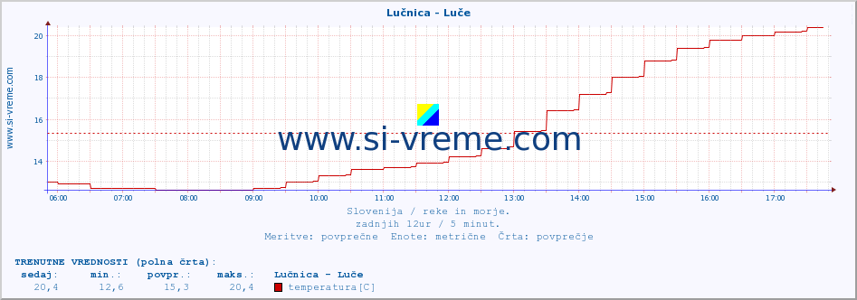 POVPREČJE :: Lučnica - Luče :: temperatura | pretok | višina :: zadnji dan / 5 minut.