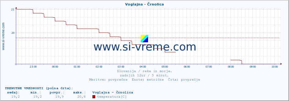 POVPREČJE :: Voglajna - Črnolica :: temperatura | pretok | višina :: zadnji dan / 5 minut.