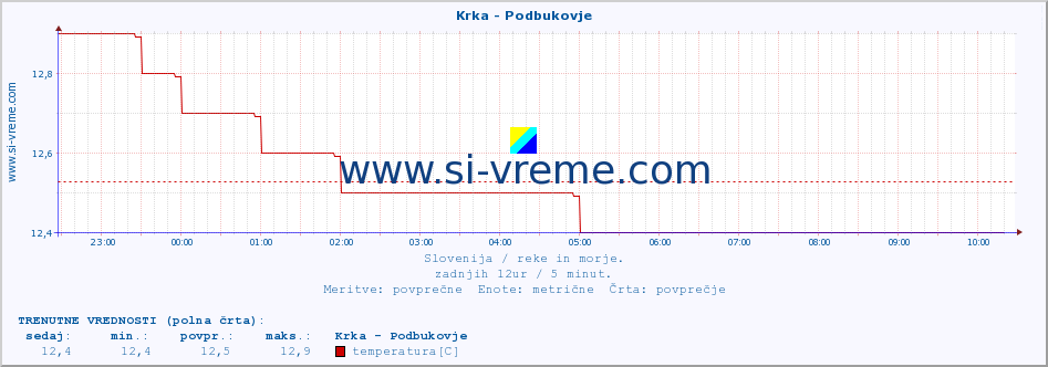 POVPREČJE :: Krka - Podbukovje :: temperatura | pretok | višina :: zadnji dan / 5 minut.