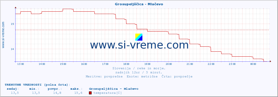 POVPREČJE :: Grosupeljščica - Mlačevo :: temperatura | pretok | višina :: zadnji dan / 5 minut.