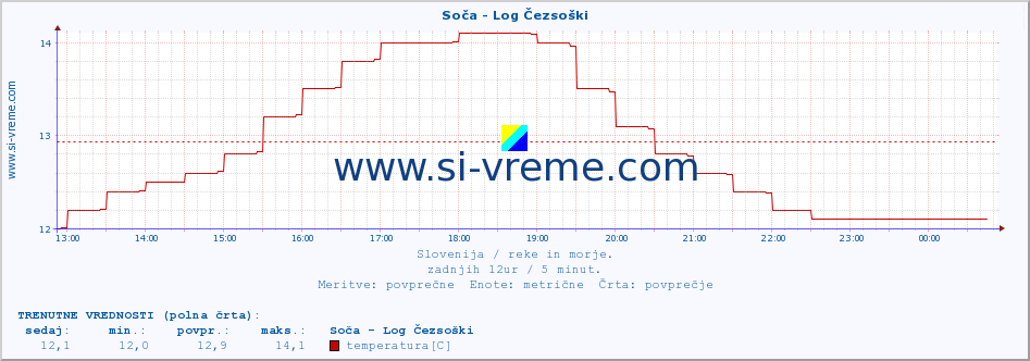 POVPREČJE :: Soča - Log Čezsoški :: temperatura | pretok | višina :: zadnji dan / 5 minut.