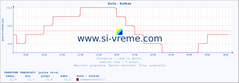 POVPREČJE :: Soča - Solkan :: temperatura | pretok | višina :: zadnji dan / 5 minut.