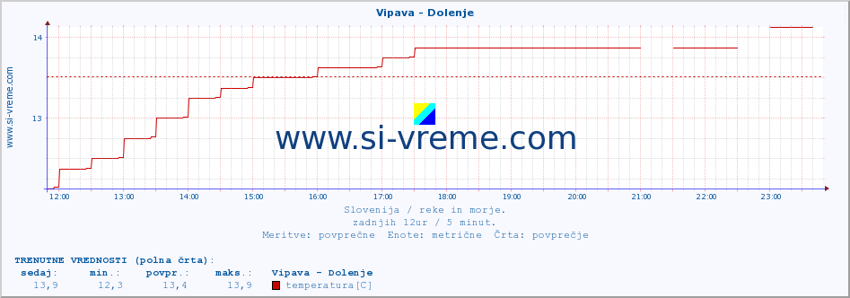 POVPREČJE :: Vipava - Dolenje :: temperatura | pretok | višina :: zadnji dan / 5 minut.