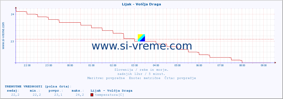 POVPREČJE :: Lijak - Volčja Draga :: temperatura | pretok | višina :: zadnji dan / 5 minut.