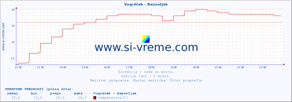 POVPREČJE :: Vogršček - Bezovljak :: temperatura | pretok | višina :: zadnji dan / 5 minut.