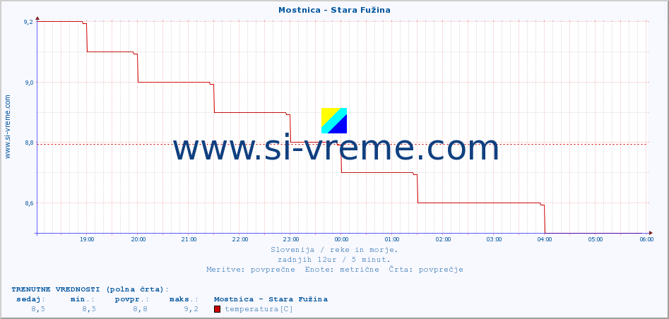 POVPREČJE :: Mostnica - Stara Fužina :: temperatura | pretok | višina :: zadnji dan / 5 minut.