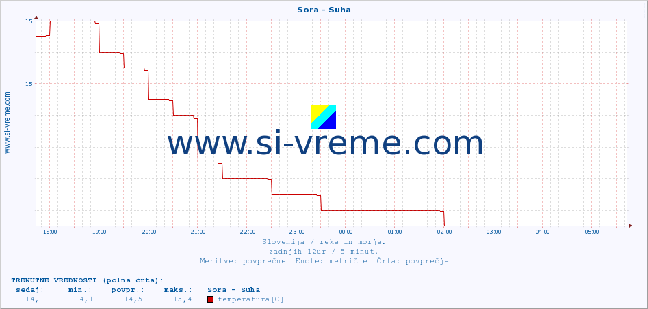POVPREČJE :: Sora - Suha :: temperatura | pretok | višina :: zadnji dan / 5 minut.