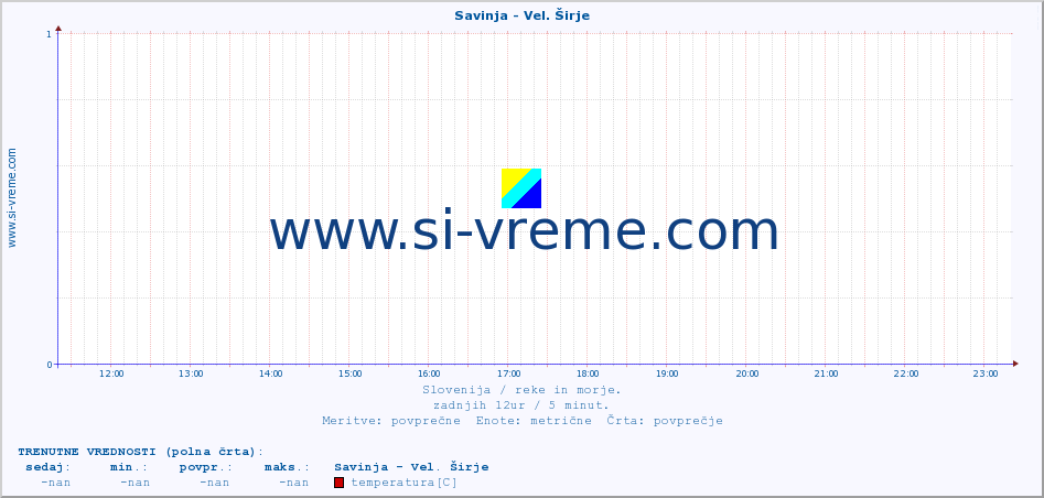 POVPREČJE :: Savinja - Vel. Širje :: temperatura | pretok | višina :: zadnji dan / 5 minut.