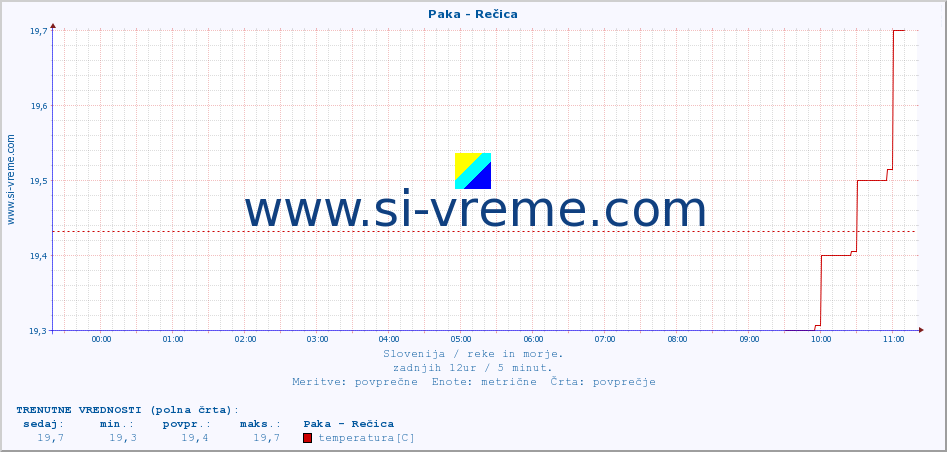 POVPREČJE :: Paka - Rečica :: temperatura | pretok | višina :: zadnji dan / 5 minut.