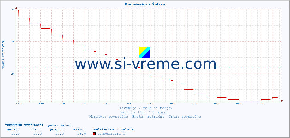 POVPREČJE :: Badaševica - Šalara :: temperatura | pretok | višina :: zadnji dan / 5 minut.