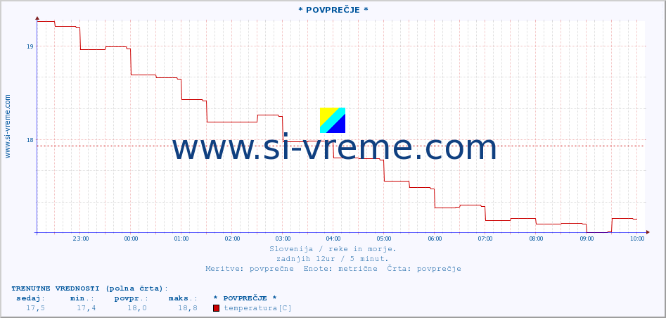 POVPREČJE :: * POVPREČJE * :: temperatura | pretok | višina :: zadnji dan / 5 minut.