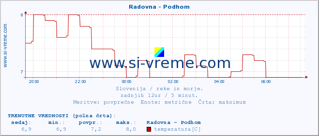 POVPREČJE :: Radovna - Podhom :: temperatura | pretok | višina :: zadnji dan / 5 minut.