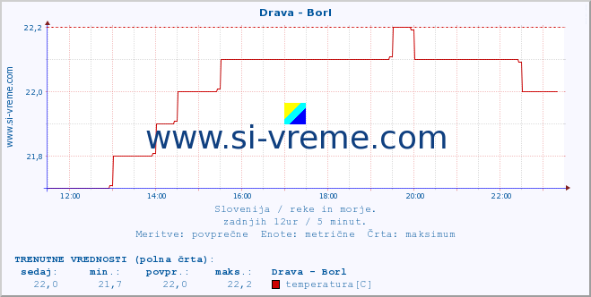 POVPREČJE :: Drava - Borl :: temperatura | pretok | višina :: zadnji dan / 5 minut.