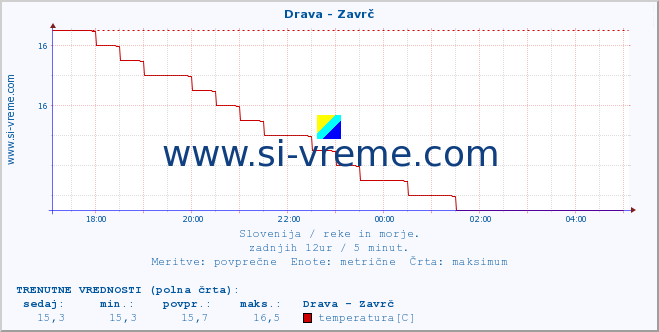 POVPREČJE :: Drava - Zavrč :: temperatura | pretok | višina :: zadnji dan / 5 minut.