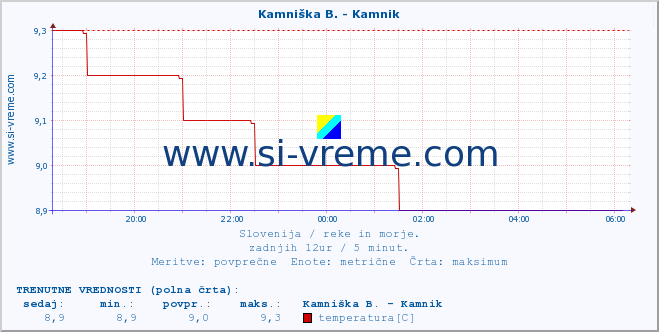 POVPREČJE :: Meža -  Črna :: temperatura | pretok | višina :: zadnji dan / 5 minut.